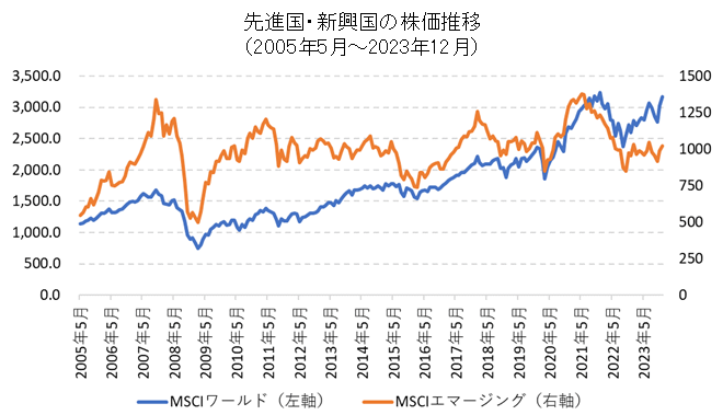 先進国株（MSCIワールド）・新興国株（MSCIエマージング）の長期チャート
