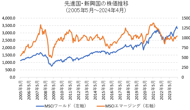 先進国株（MSCIワールド）・新興国株（MSCIエマージング）の長期チャート