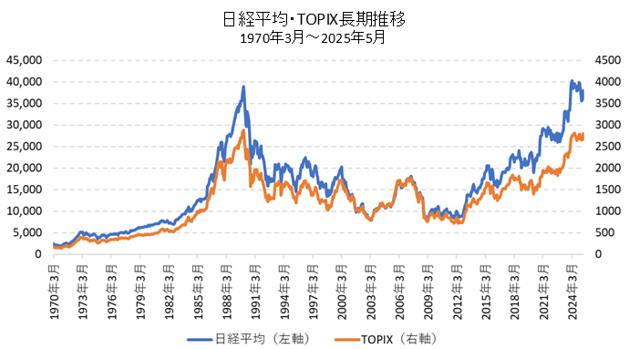 日経平均・TOPIXの長期比較チャート