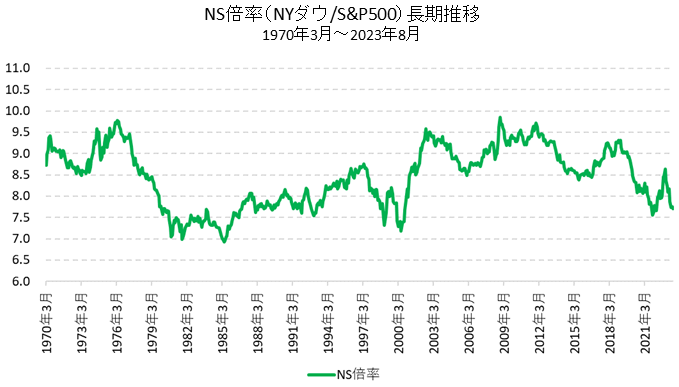 NS倍率（NYダウ/S&P500指数）の長期推移