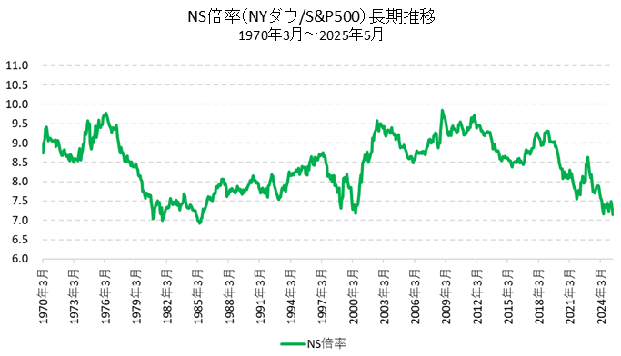 NS倍率（NYダウ/S&P500指数）の長期推移