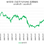 NT倍率の長期推移