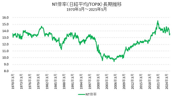 NT倍率の長期推移
