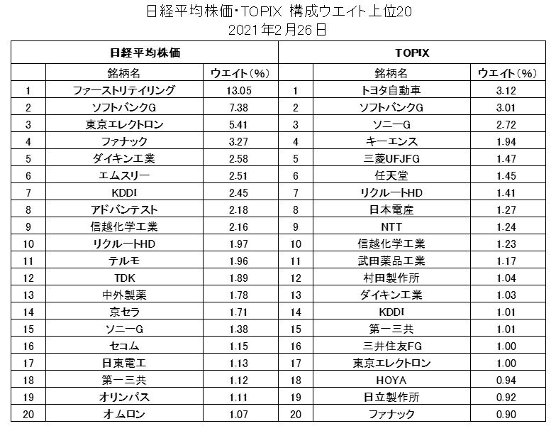 日経平均・TOPIX構成ウエイトトップ20（2021年2月26日）