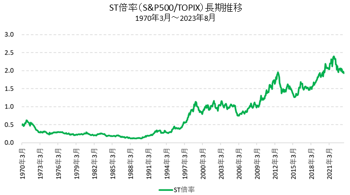ST倍率（S&P500指数/TOPIX）の長期推移