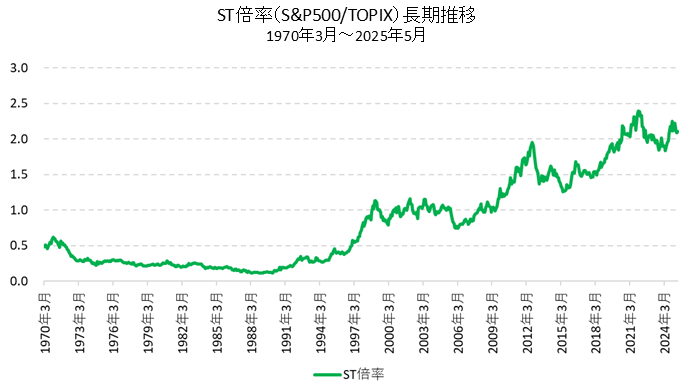 ST倍率（S&P500指数/TOPIX）の長期推移