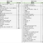 SOX指数構成銘柄2005年・2010年