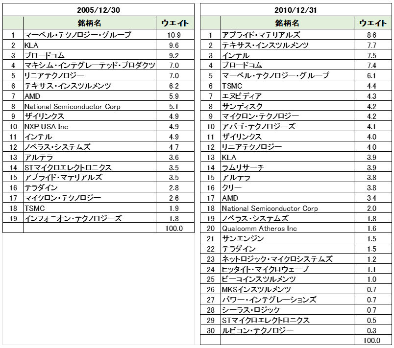 SOX指数構成銘柄2005年・2010年