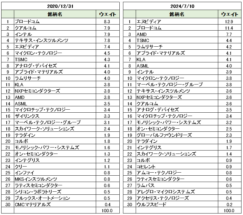 SOX指数構成銘柄（2020年・2024年）