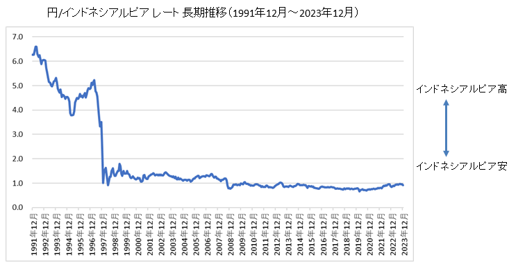 円/インドネシアルピア長期チャート