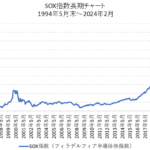 SOX指数の長期チャート