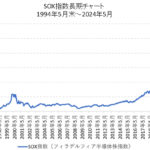 SOX指数の長期チャート
