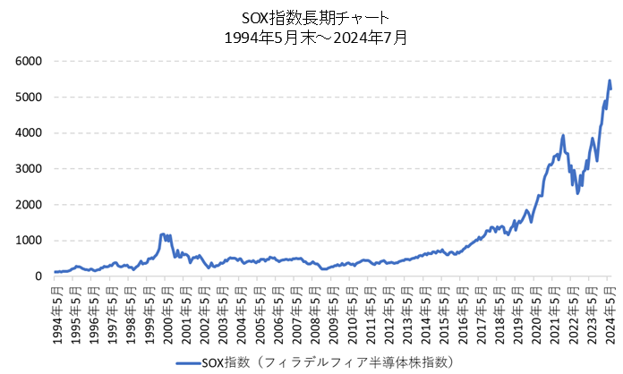 SOX指数の長期チャート