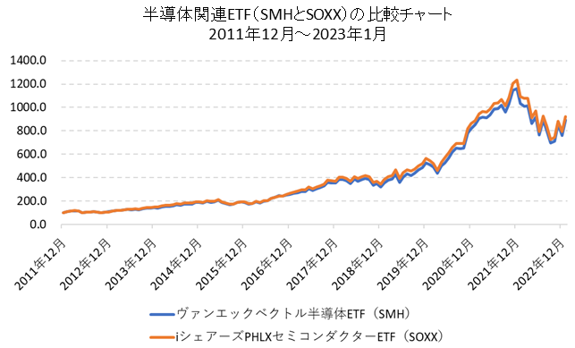 ヴァンエックベクトル半導体ETF（SMH）とiシェアーズPHLXセミコンダクターETF（SOXX）の比較チャート
