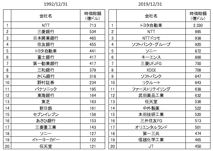 日本の時価総額ランキング（1992年と2019年）