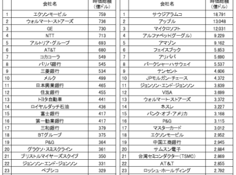 世界の時価総額ランキング（1992年と2019年）