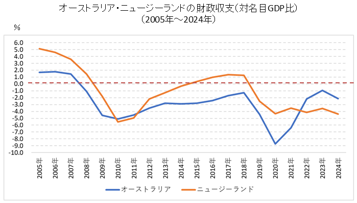 オーストラリア・ニュージーランドの財政収支チャート