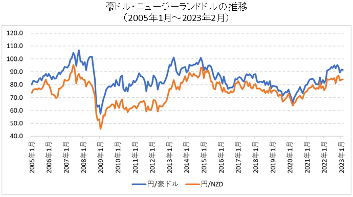 豪ドル・NZDの為替チャート