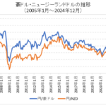 豪ドル・NZDの為替レート・チャート