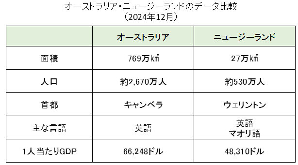 オーストラリア・ニュージーランドの基礎データ比較