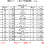 東証マザーズ指数時価総額トップ20の推移