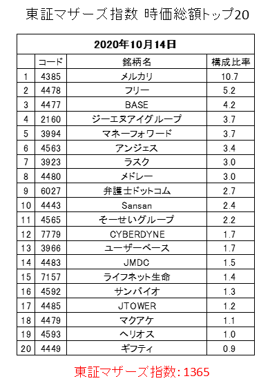 東証マザーズ指数時価総額トップ20（2020年10月14日）