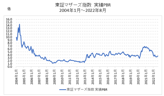 東証マザーズ指数PBR長期チャート