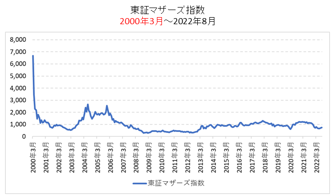 東証マザーズ指数長期チャート