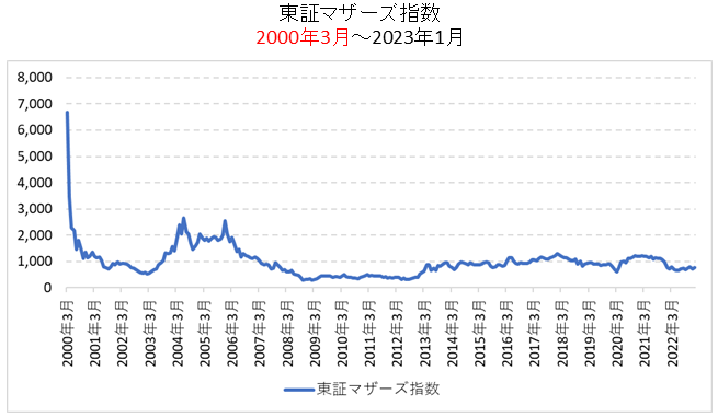 東証マザーズ指数長期チャート