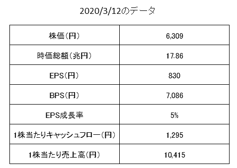 トヨタの株価データ