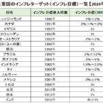 主要国のインフレターゲット（インフレ目標）一覧【2024年】