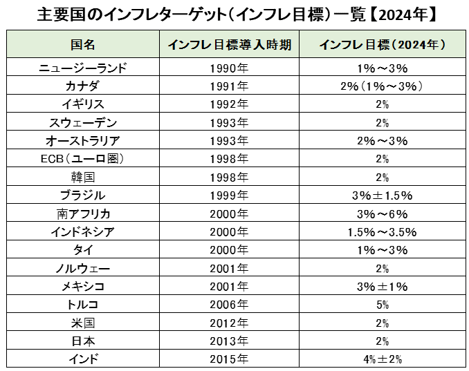 主要国のインフレターゲット（インフレ目標）一覧【2024年】