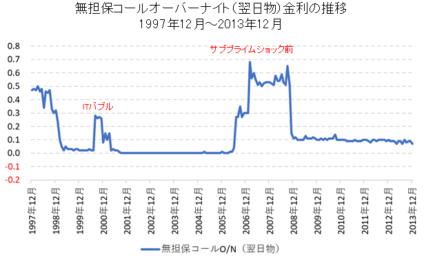 無担保コールオーバーナイト（翌日物）の推移【1997年～2013年】