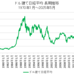ドル建て日経平均の長期チャート