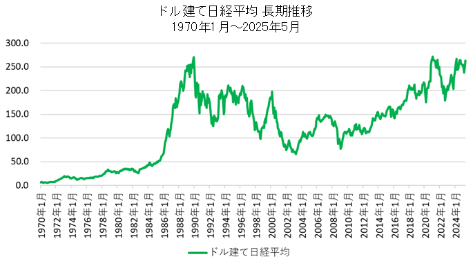 ドル建て日経平均の長期チャート