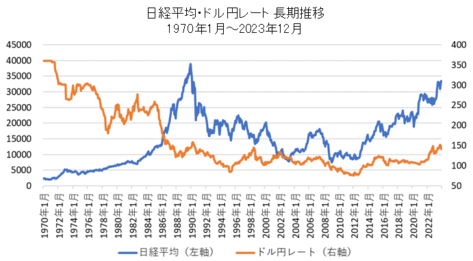 日経平均・ドル円レートの長期チャート