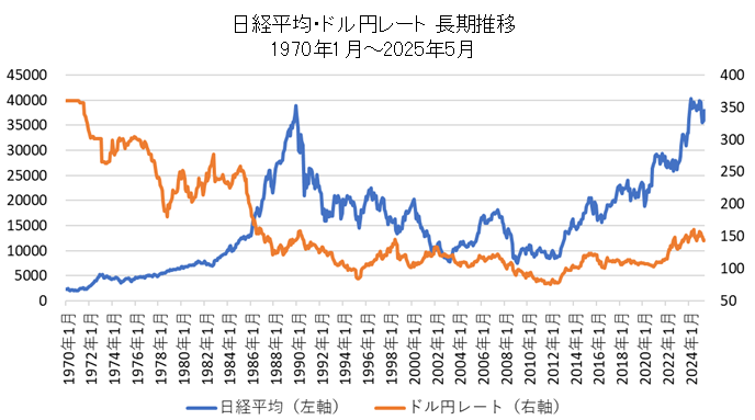 日経平均・ドル円レートの長期チャート