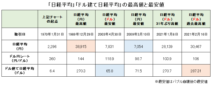 ドル建て日経平均の最高値と最安値