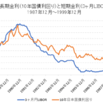 日本の長期金利（10年国債利回り）のチャートと変動要因【1987年～1999年】