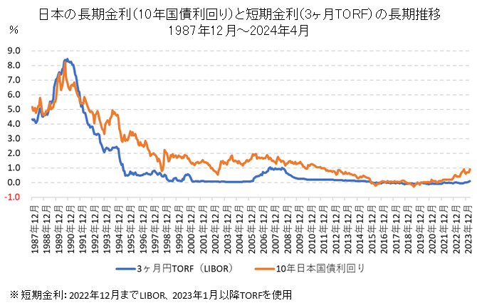日本の長期金利（10年国債利回り）の超長期チャート【1987年以降】