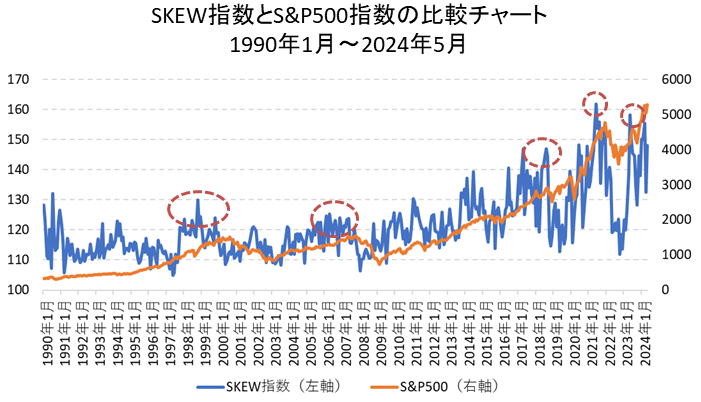 SKEW指数とS&P500指数の比較チャート（長期）