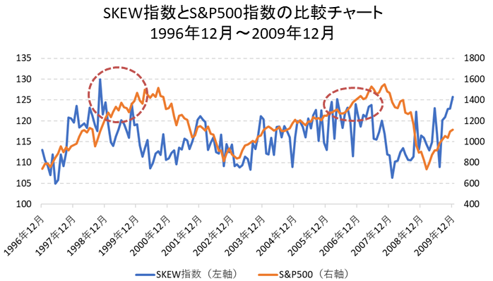 SKEW指数とS&P500指数の比較チャート（1996年～2009年）