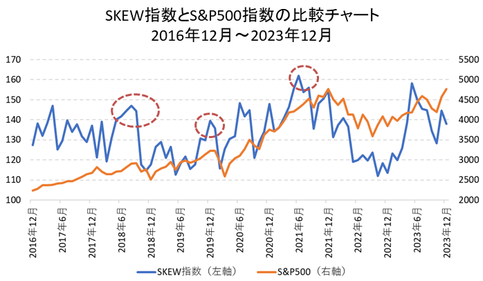 SKEW指数とS&P500指数の比較チャート（短期）