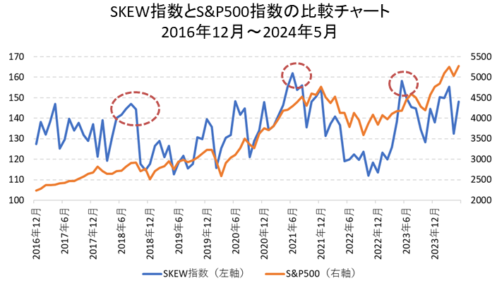 SKEW指数とS&P500指数の比較チャート（短期）