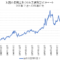 米国の長期金利（10年国債利回り）【1962年～1989年】