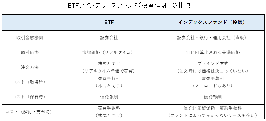 ETFとインデックスファンド（投資信託）の比較一覧