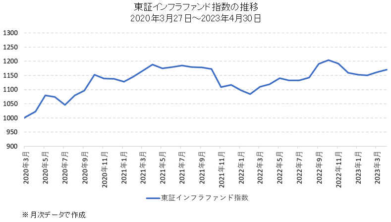 東証インフラファンド指数の長期チャート