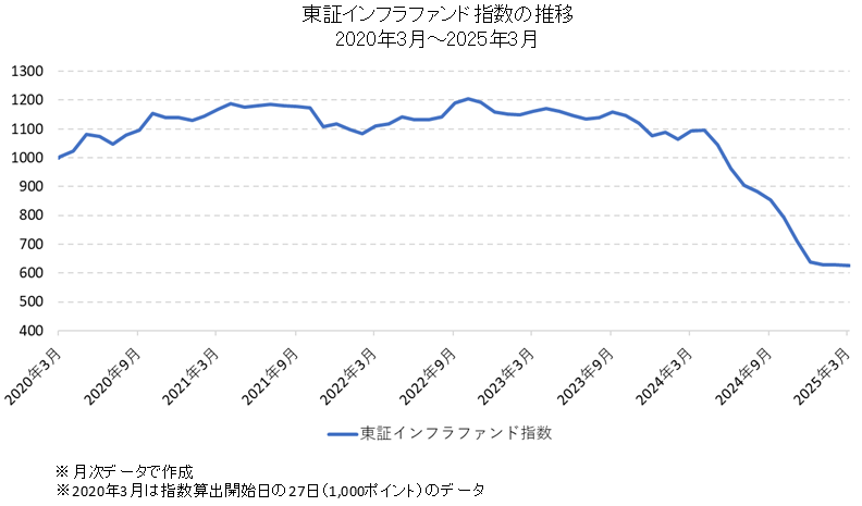 東証インフラファンド指数の長期チャート