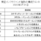 東証インフラファンド指数構成ウエイト（算出開始時）