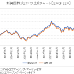 「コアMSCIエマージング・マーケットETF（IEMG）」と「MSCIエマージング・マーケットETF（EEM）」の比較チャート